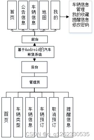 基于android的隨心行汽車(chē)租賃系統(tǒng)論文